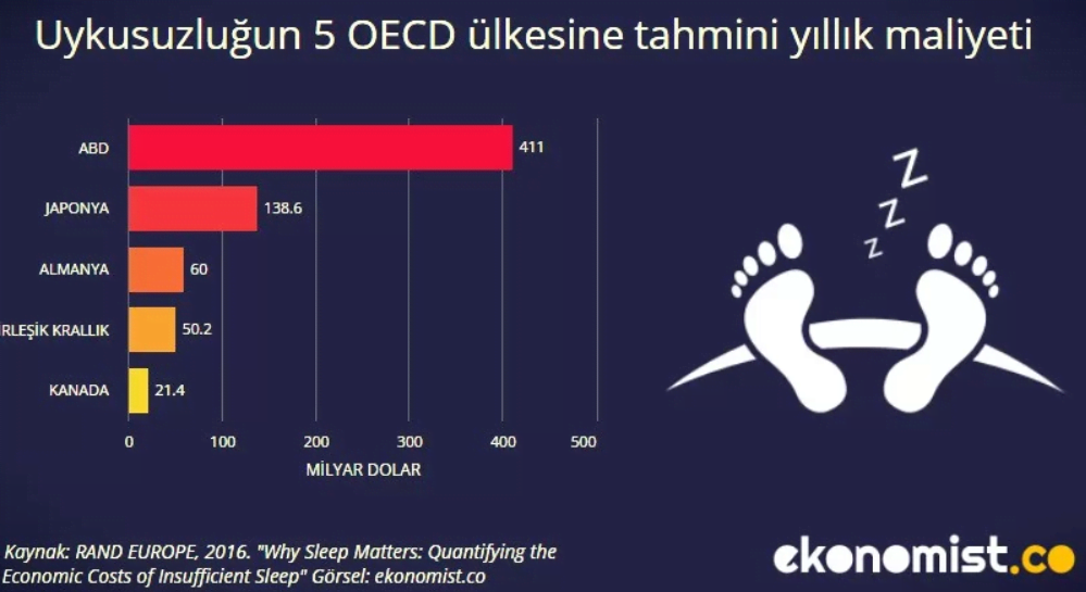 Uykusuzluk ülke ekonomilerini nasıl etkiliyor?