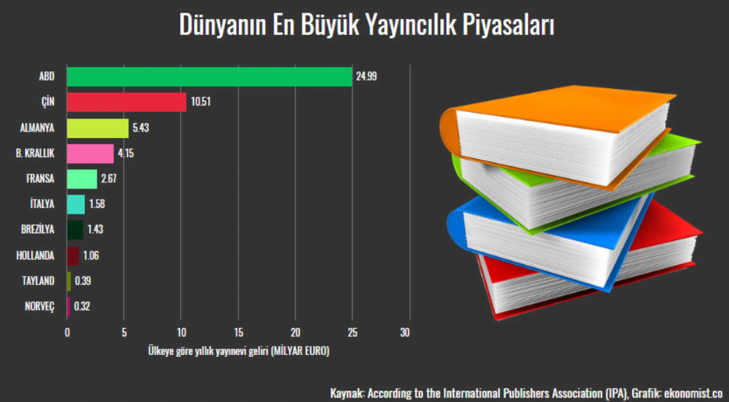 Dünyanın En Büyük 10 Yayıncılık Piyasası